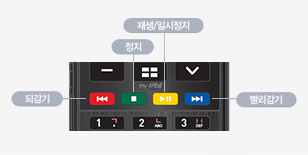 리모콘에서는 왼쪽부터 되감기(빨강), 정지(초록), 재생/일시정지(노랑), 빨리감기(파랑) 순서로 배치됐다. TV에서 VOD 시청 중 되감기, 정지/일시정지, 빨리감기 버튼을 사용하는 화면 예시